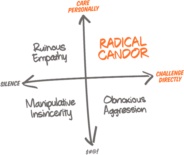 radical candor framework - x and y axis with four labeled quadrants.